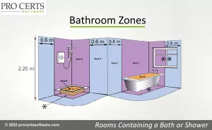 Zones in a bathroom
